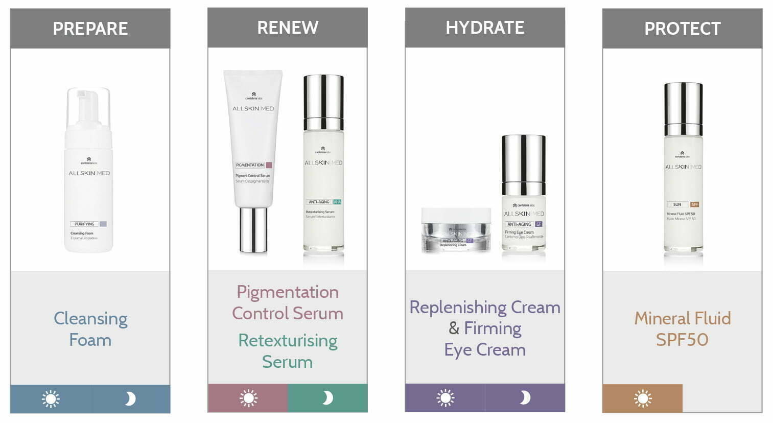 ALLSKIN MED regime for uneven Skin texture, skin imperfections and open pores